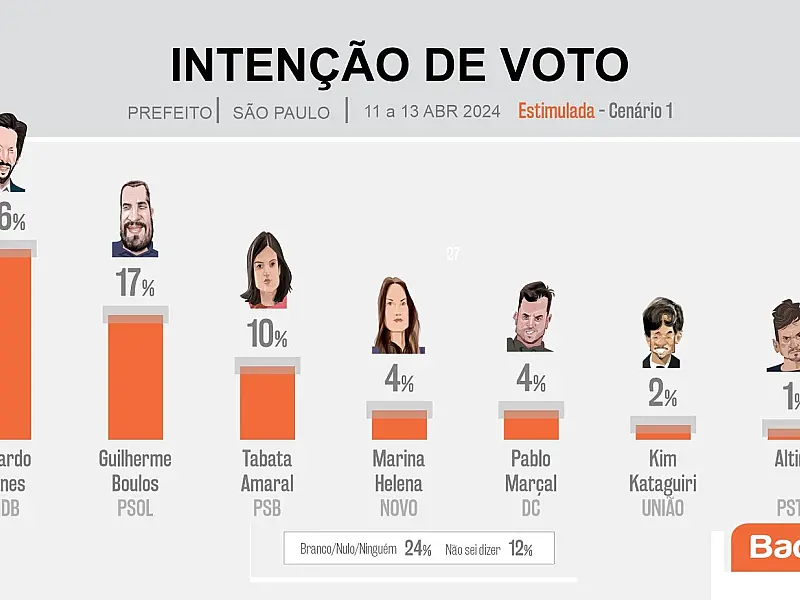 Ricardo Nunes tem 26%, Guilherme Boulos 17% e Tabata Amaral 10%