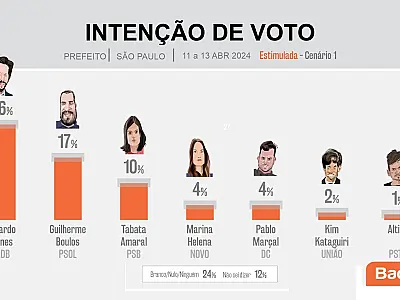 Ricardo Nunes tem 26%, Guilherme Boulos 17% e Tabata Amaral 10%
