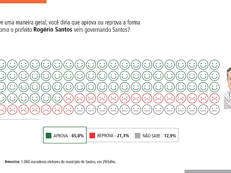 Rogério Santos, do PSDB, encerra rodada da Pesquisa BS9-Badra com aprovação de 65,8% da população