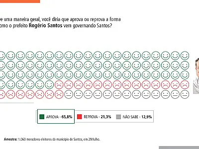 Rogério Santos, do PSDB, encerra rodada da Pesquisa BS9-Badra com aprovação de 65,8% da população