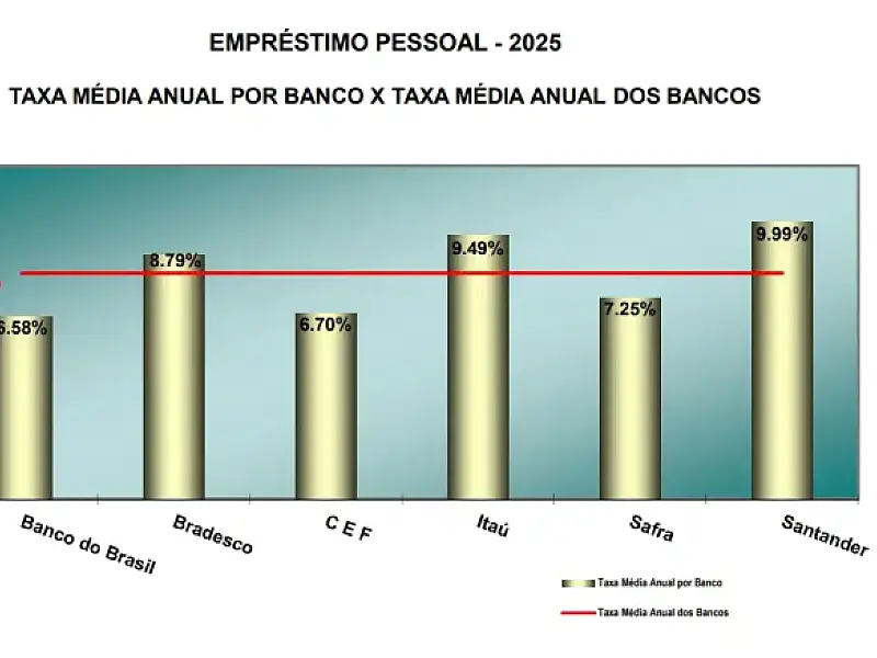 Empréstimo pessoal: taxa média sobe mais de 0,5 p.p. ao mês desde janeiro