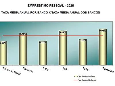 Empréstimo pessoal: taxa média sobe mais de 0,5 p.p. ao mês desde janeiro