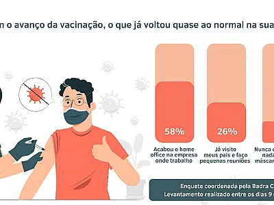 Enquete Badra-BS9: com a vacinação, 60% dos internautas retornaram ao trabalho de forma presencial