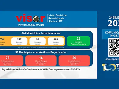 Aumenta em mais da metade o número de municípios paulistas com gastos excessivos com pessoal
