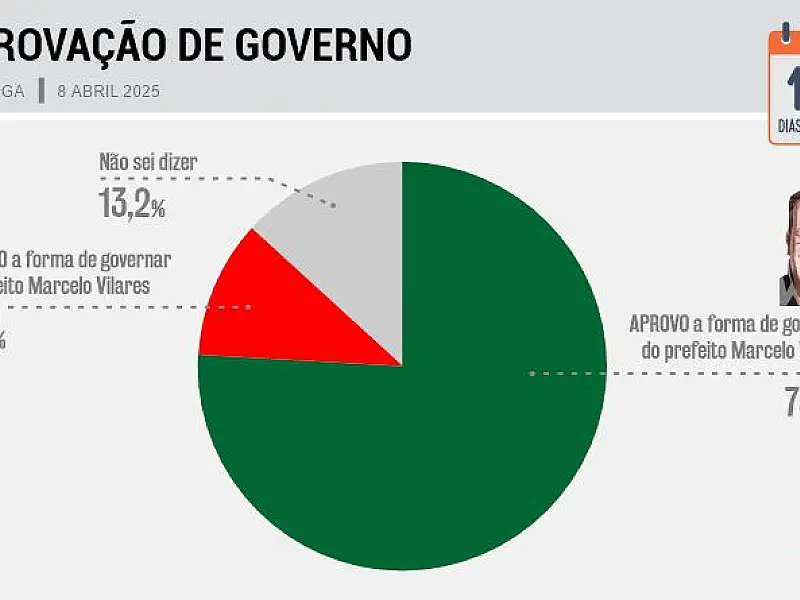 Aprovação ao Governo Marcelo Vilares, em Bertioga, é de 76%