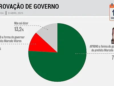 Aprovação ao Governo Marcelo Vilares, em Bertioga, é de 76%