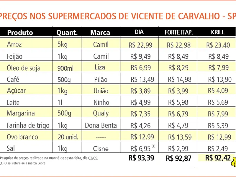 BS9 volta a supermercados de Vicente de Carvalho e nota como preços subiram