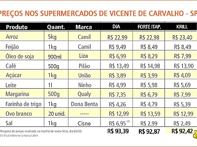 BS9 volta a supermercados de Vicente de Carvalho e nota como preços subiram