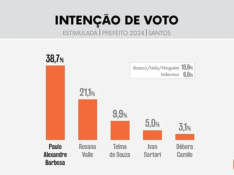 Se a eleição para prefeito fosse hoje, Paulo Alexandre venceria Rosana Valle
