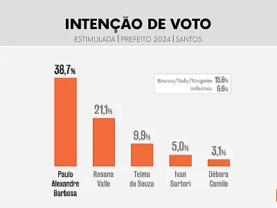 Se a eleição para prefeito fosse hoje, Paulo Alexandre venceria Rosana Valle