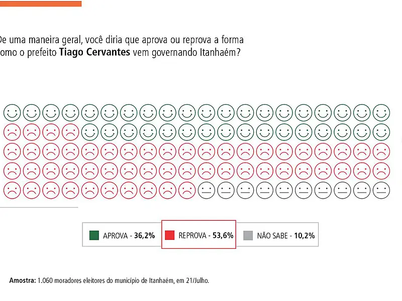 Pesquisa BS9-Badra: prefeito Tiago Cervantes (PSDB) é reprovado por 53,6% dos moradores de Itanhaém