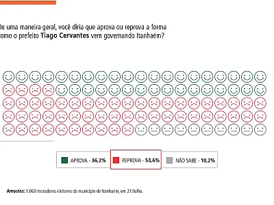 Pesquisa BS9-Badra: prefeito Tiago Cervantes (PSDB) é reprovado por 53,6% dos moradores de Itanhaém