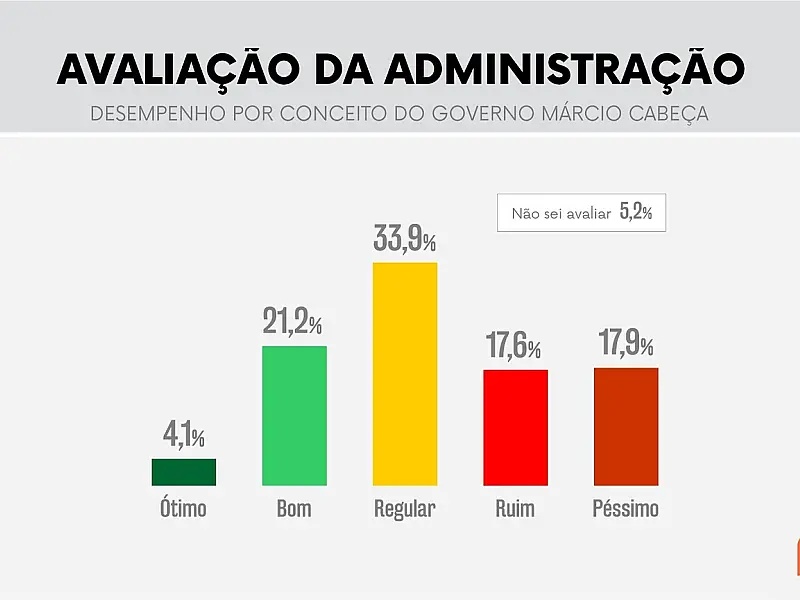 Gestão Márcio Cabeça é reprovada por 64% dos moradores