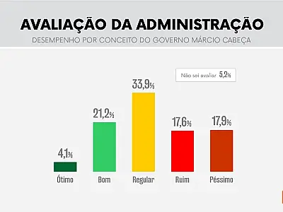 Gestão Márcio Cabeça é reprovada por 64% dos moradores