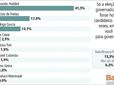 Pesquisa indica vitória de Fernando Haddad, no primeiro turno, para o Governo de São Paulo