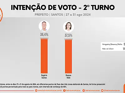 Em super pesquisa, Badra confirma empate técnico entre Rogério Santos e Rosana Valle