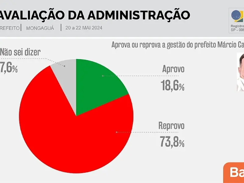 Atual prefeito de Mongaguá, Márcio Cabeça é rejeitado por 73,8% dos moradores eleitores da cidade