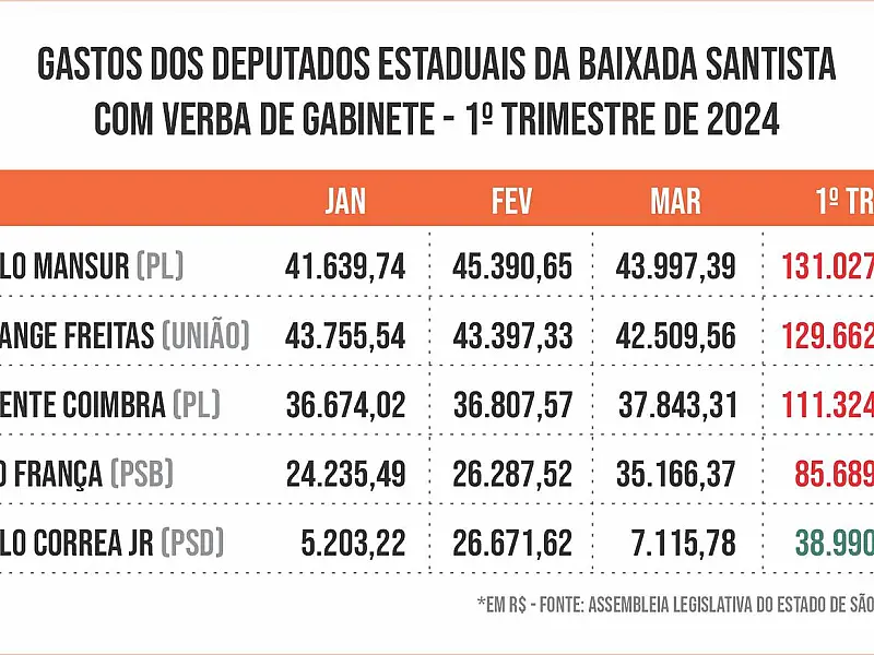 Deputados estaduais da Baixada Santista já consumiram R$ 500 mil em verba de gabinete
