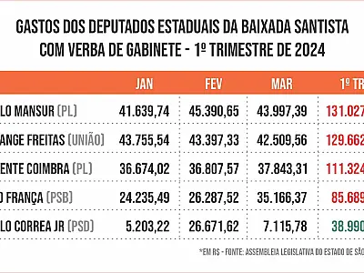 Deputados estaduais da Baixada Santista já consumiram R$ 500 mil em verba de gabinete