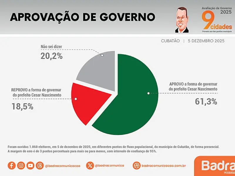 Entre o "bom governo" e o desafio do cotidiano, pesquisa Badra mostra avaliação da gestão de Cubatão