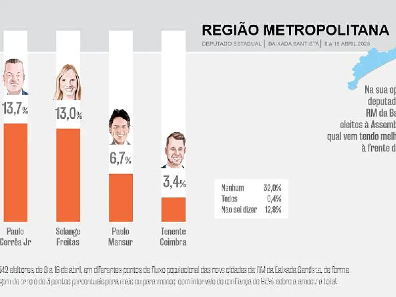 Caio França e Paulo Alexandre são apontados como os deputados com melhor desempenho em seus mandatos