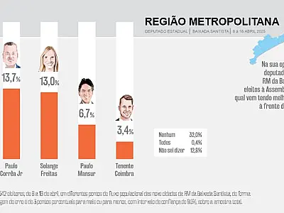 Caio França e Paulo Alexandre são apontados como os deputados com melhor desempenho em seus mandatos