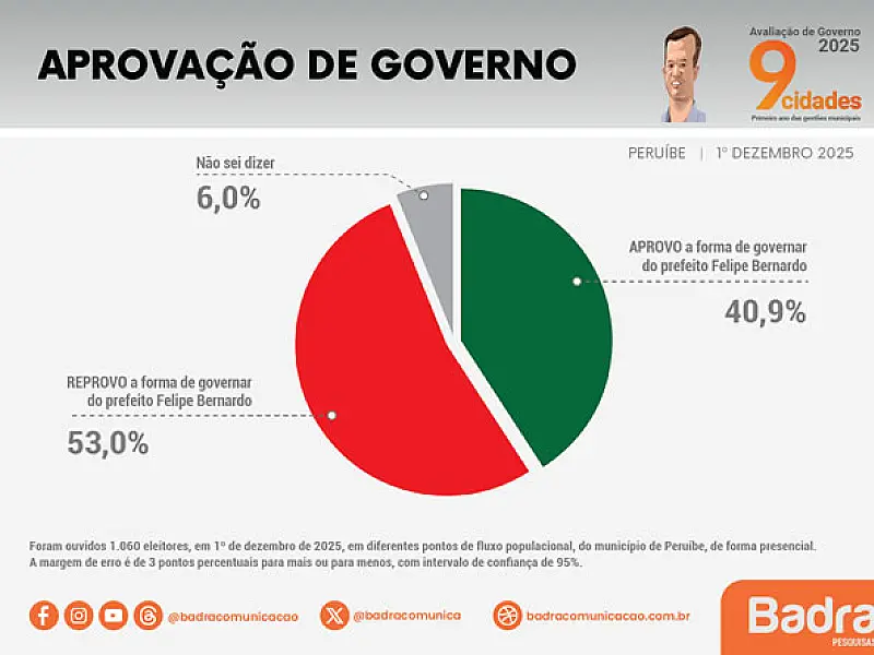 Em Peruíbe, Badra registra queda na aprovação do governo Felipe Bernardo ao longo de 2025