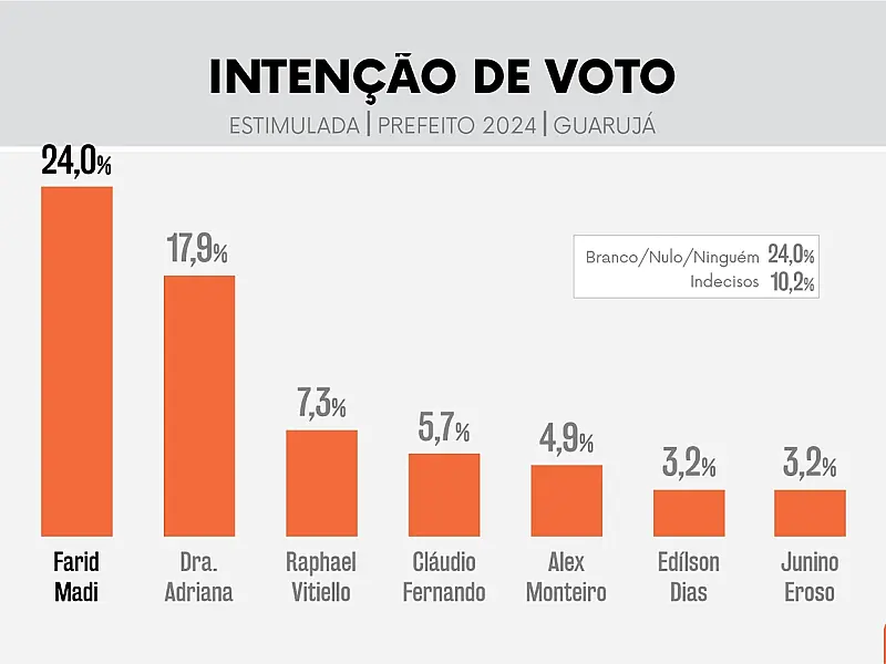 Se a eleição fosse hoje, Farid Madi seria o novo prefeito