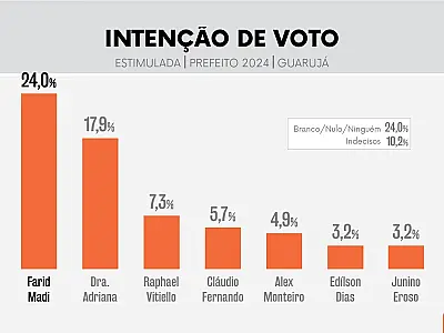 Se a eleição fosse hoje, Farid Madi seria o novo prefeito