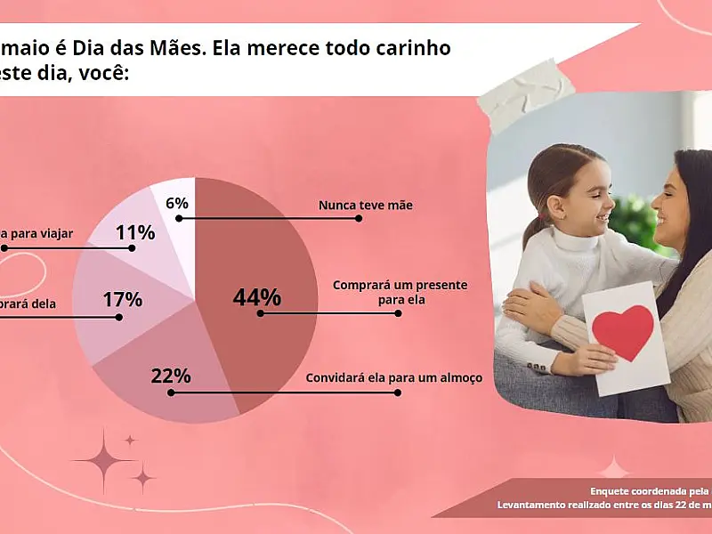 Mais de 40% irão comprar um presente para o Dia das Mães
