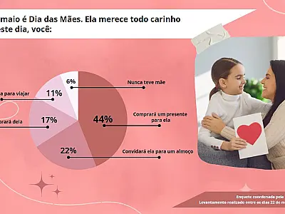 Mais de 40% irão comprar um presente para o Dia das Mães