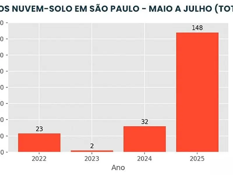 Raios fora de época em São Paulo acendem alerta para setores-chave no mercado