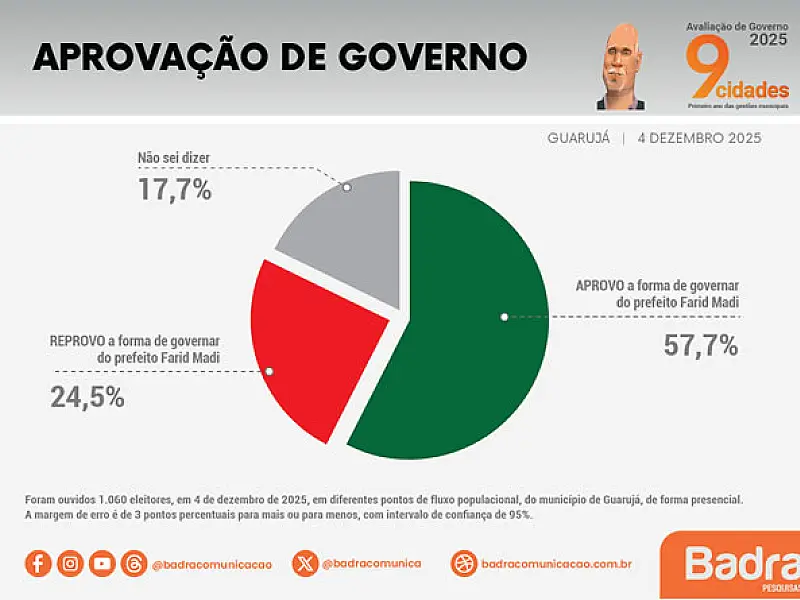 Farid Madi fecha 2025 com alta na avaliação do seu governo e aprovação acima de 57%
