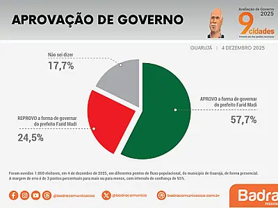 Farid Madi fecha 2025 com alta na avaliação do seu governo e aprovação acima de 57%