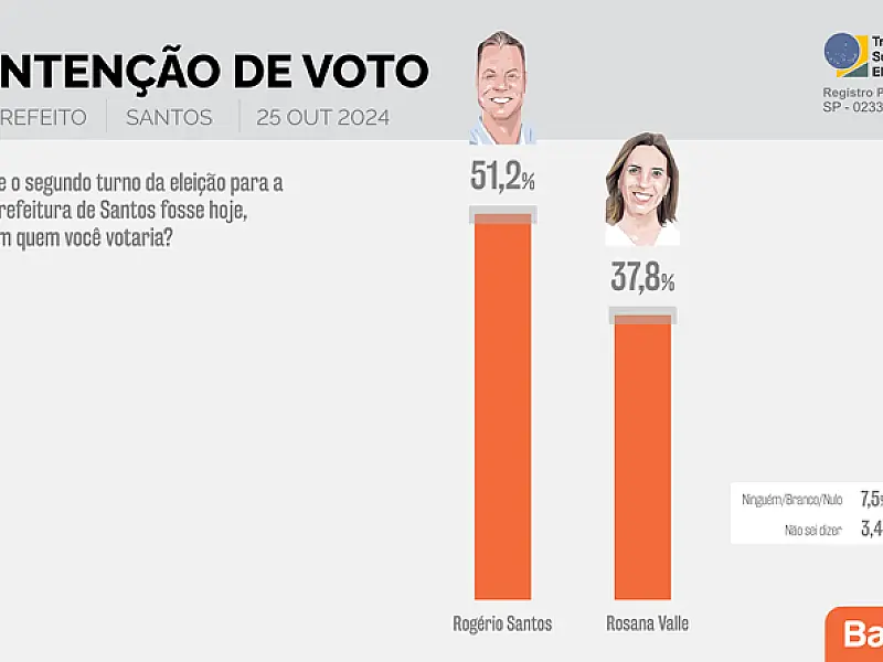 A menos de um dia da eleição, Rogério Santos abre vantagem e caminha para ser reeleito em Santos