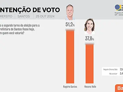 A menos de um dia da eleição, Rogério Santos abre vantagem e caminha para ser reeleito em Santos