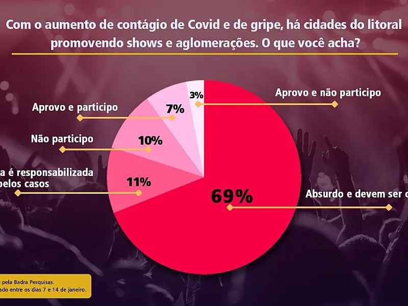 Quase 70% acreditam que shows devem ser cancelados
