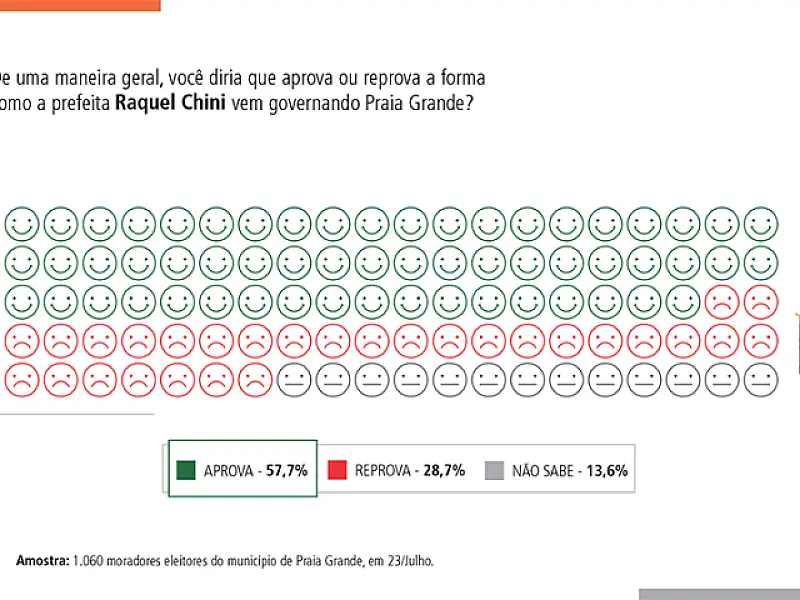 Prefeita Raquel Chini, do PSDB, é aprovada por 57,7% da população de Praia Grande