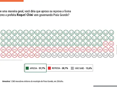 Prefeita Raquel Chini, do PSDB, é aprovada por 57,7% da população de Praia Grande