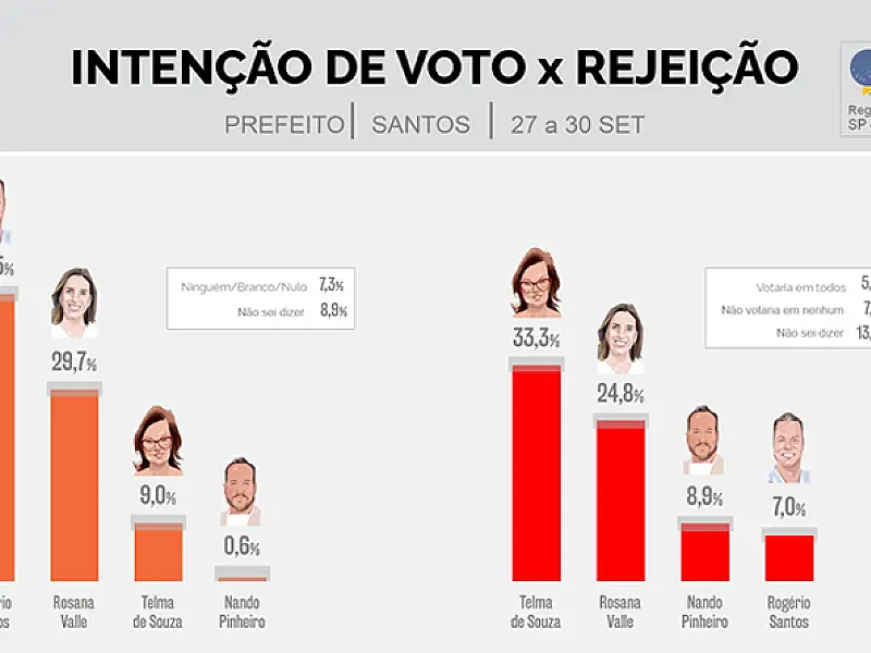 Pesquisa aponta vitória de Rogério Santos no primeiro turno com 53% dos votos válidos
