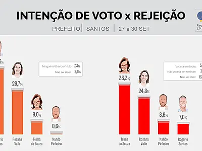 Pesquisa aponta vitória de Rogério Santos no primeiro turno com 53% dos votos válidos