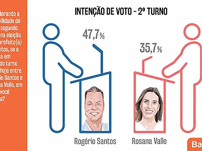 Eleições em Santos: Rogério Santos tem 46,4% dos votos válidos e pode vencer no 1º turno