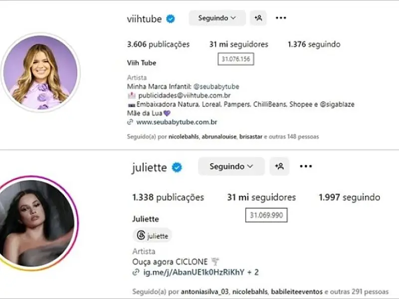 Viih Tube ultrapassa Juliette e se torna a 2ª ex-BBB mais seguida