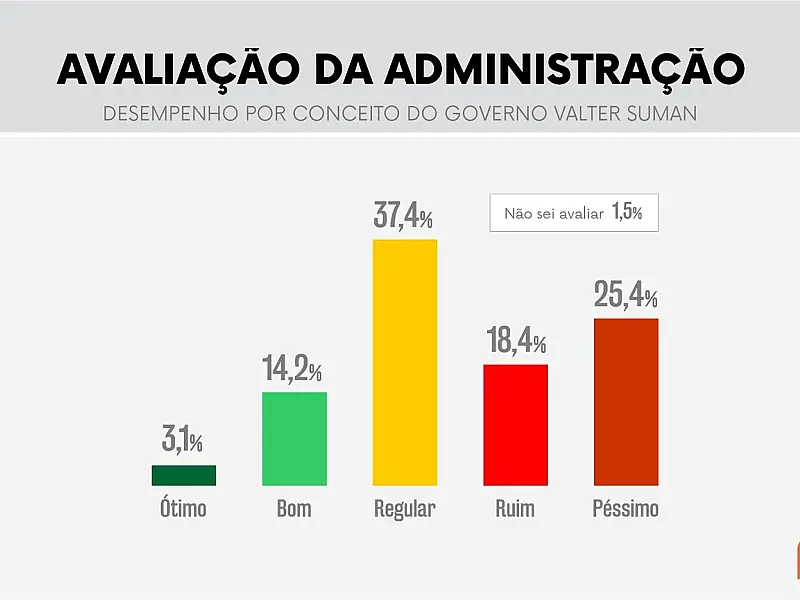 Gestão Valter Suman é reprovada por 64% dos moradores