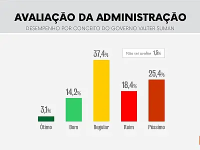 Gestão Valter Suman é reprovada por 64% dos moradores