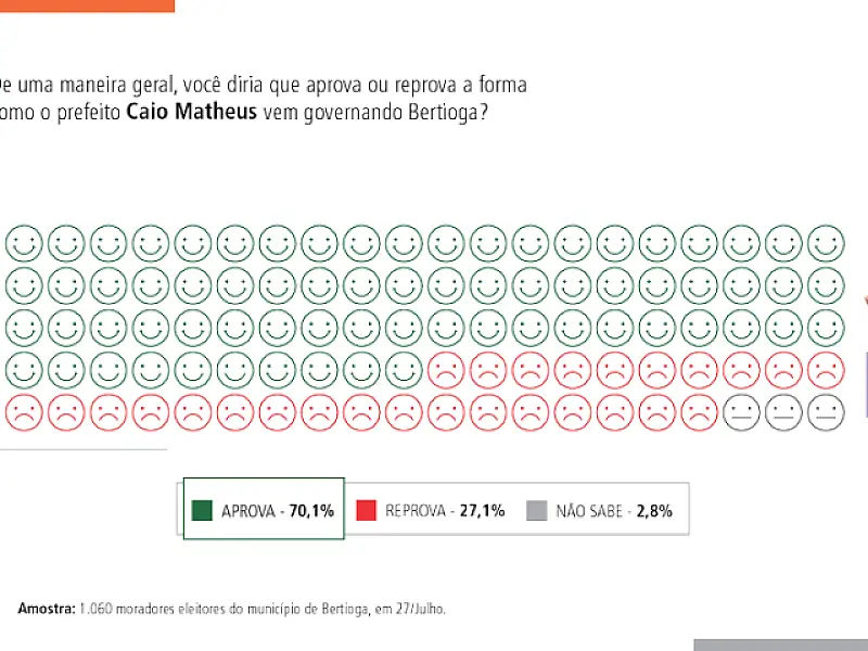 Pesquisa BS9-Badra: Caio Matheus, do PSDB, tem aprovação de 70,1% da população de Bertioga