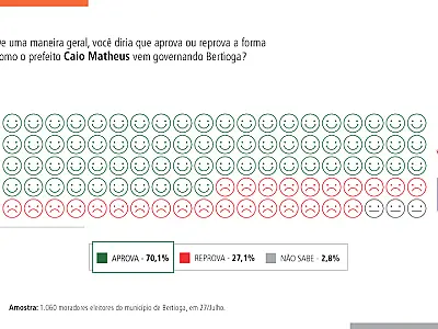 Pesquisa BS9-Badra: Caio Matheus, do PSDB, tem aprovação de 70,1% da população de Bertioga