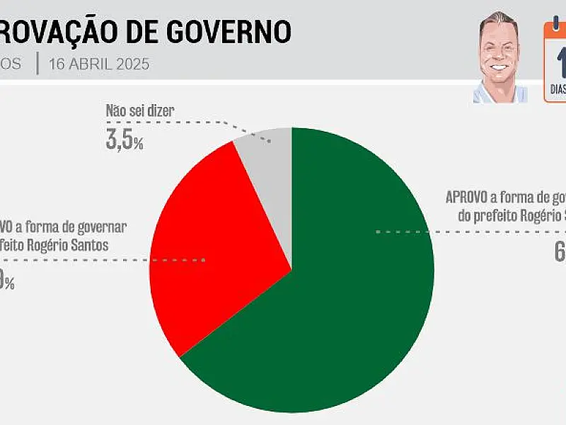 Rogério Santos segue com aprovação em alta: 66,5% dos santistas aprovam sua forma de governar