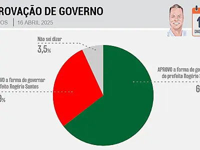 Rogério Santos segue com aprovação em alta: 66,5% dos santistas aprovam sua forma de governar