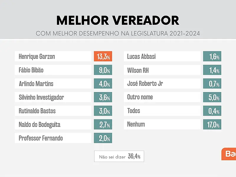 Henrique Garzon lidera ranking de melhor vereador da cidade